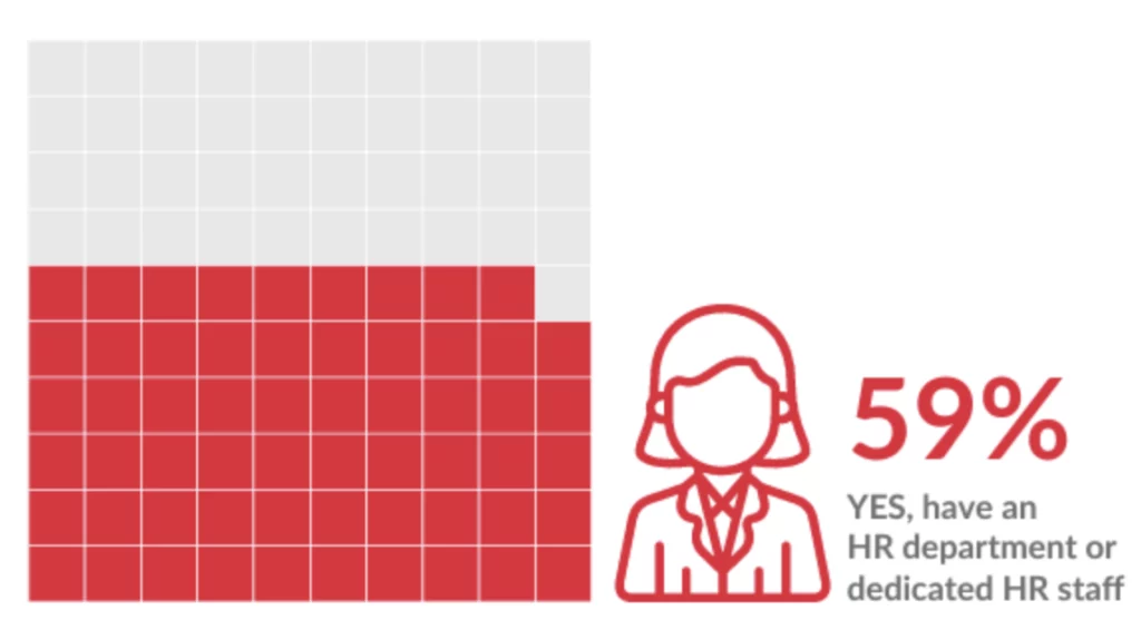 59% YES, has an HR department or specialized HR staff